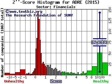 BLDRS Emerging Markets 50 ADR Index(ETF) Z'' score histogram (Financials sector)