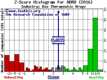 Aduro BioTech Inc Z score histogram (Bio Therapeutic Drugs industry)