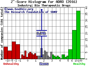 Aduro BioTech Inc Z' score histogram (Bio Therapeutic Drugs industry)