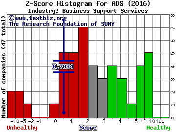 Alliance Data Systems Corporation Z score histogram (Business Support Services industry)