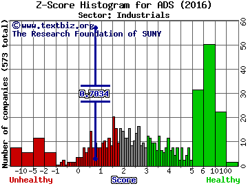 Alliance Data Systems Corporation Z score histogram (Industrials sector)