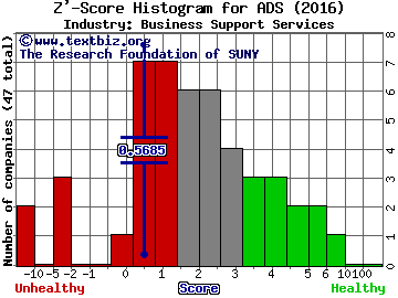 Alliance Data Systems Corporation Z' score histogram (Business Support Services industry)