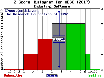 Autodesk, Inc. Z score histogram (Software industry)