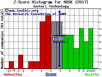 Autodesk, Inc. Z score histogram (Technology sector)