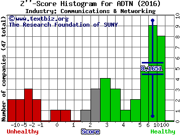 ADTRAN, Inc. Z score histogram (Communications & Networking industry)