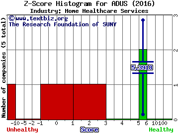 Addus Homecare Corporation Z score histogram (Home Healthcare Services industry)