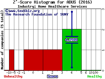 Addus Homecare Corporation Z' score histogram (Home Healthcare Services industry)