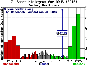 Addus Homecare Corporation Z' score histogram (Healthcare sector)