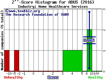 Addus Homecare Corporation Z score histogram (Home Healthcare Services industry)