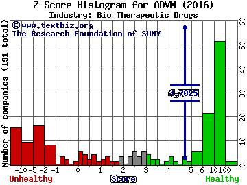 Adverum Biotechnologies Inc Z score histogram (Bio Therapeutic Drugs industry)