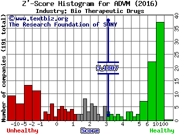 Adverum Biotechnologies Inc Z' score histogram (Bio Therapeutic Drugs industry)