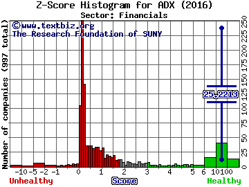 Adams Diversified Equity Fund Inc Z score histogram (Financials sector)