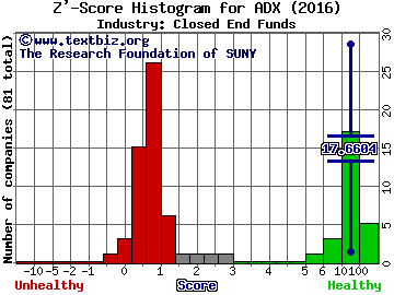 Adams Diversified Equity Fund Inc Z' score histogram (Closed End Funds industry)