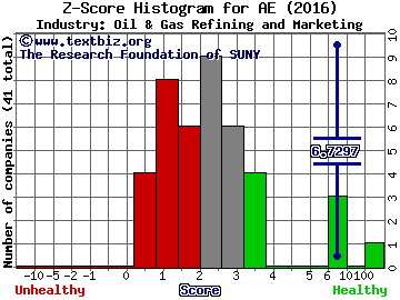 Adams Resources & Energy Inc Z score histogram (Oil & Gas Refining and Marketing industry)