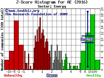 Adams Resources & Energy Inc Z score histogram (Energy sector)