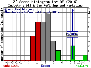 Adams Resources & Energy Inc Z' score histogram (Oil & Gas Refining and Marketing industry)