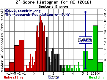 Adams Resources & Energy Inc Z' score histogram (Energy sector)