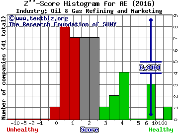 Adams Resources & Energy Inc Z score histogram (Oil & Gas Refining and Marketing industry)