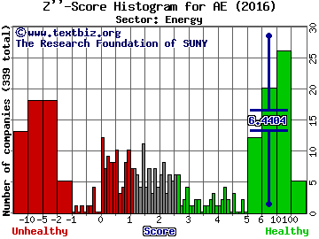 Adams Resources & Energy Inc Z'' score histogram (Energy sector)