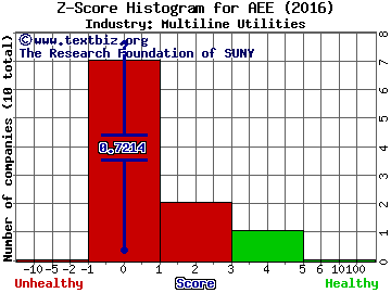 Ameren Corp Z score histogram (Multiline Utilities industry)