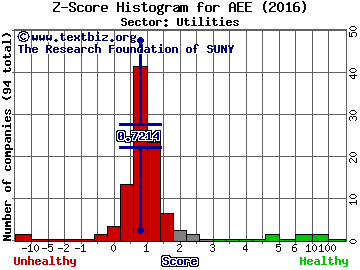 Ameren Corp Z score histogram (Utilities sector)