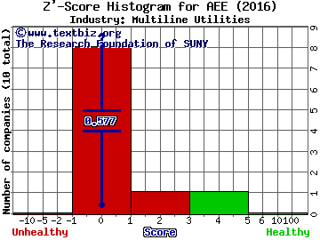 Ameren Corp Z' score histogram (Multiline Utilities industry)