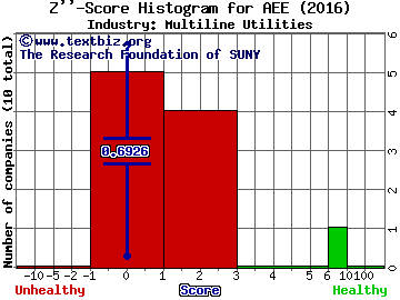 Ameren Corp Z score histogram (Multiline Utilities industry)