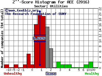 Ameren Corp Z'' score histogram (Utilities sector)