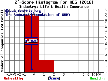 AEGON N.V. (ADR) Z' score histogram (Life & Health Insurance industry)