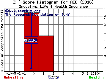 AEGON N.V. (ADR) Z score histogram (Life & Health Insurance industry)