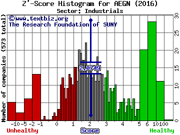 Aegion Corp Z' score histogram (Industrials sector)