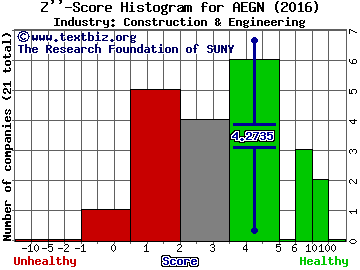 Aegion Corp Z score histogram (Construction & Engineering industry)