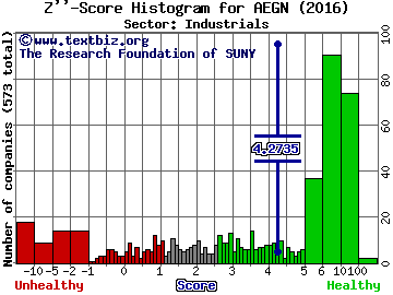 Aegion Corp Z'' score histogram (Industrials sector)