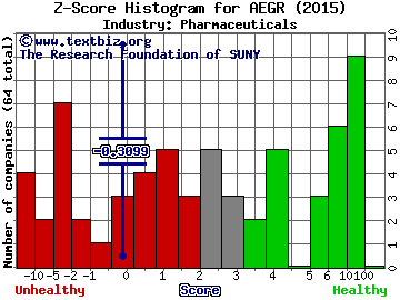 Aegerion Pharmaceuticals, Inc. Z score histogram (Pharmaceuticals industry)