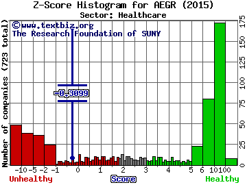 Aegerion Pharmaceuticals, Inc. Z score histogram (Healthcare sector)