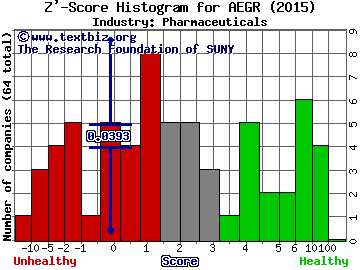 Aegerion Pharmaceuticals, Inc. Z' score histogram (Pharmaceuticals industry)