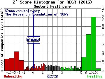 Aegerion Pharmaceuticals, Inc. Z' score histogram (Healthcare sector)