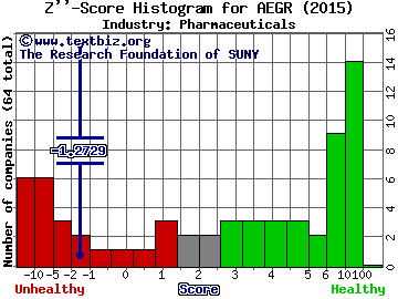 Aegerion Pharmaceuticals, Inc. Z score histogram (Pharmaceuticals industry)