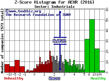 Aehr Test Systems Z score histogram (Industrials sector)