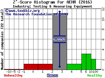 Aehr Test Systems Z' score histogram (Testing & Measuring Equipment industry)