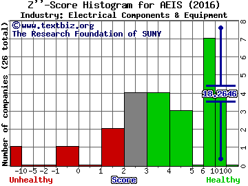 Advanced Energy Industries, Inc. Z score histogram (Electrical Components & Equipment industry)