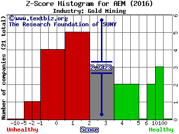 Agnico Eagle Mines Ltd (USA) Z score histogram (Gold Mining industry)