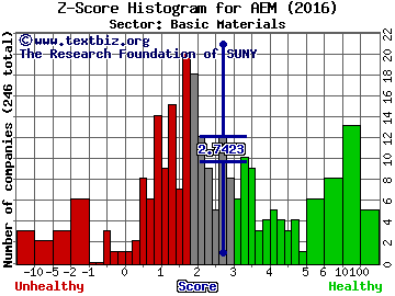 Agnico Eagle Mines Ltd (USA) Z score histogram (Basic Materials sector)