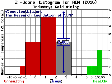 Agnico Eagle Mines Ltd (USA) Z' score histogram (Gold Mining industry)