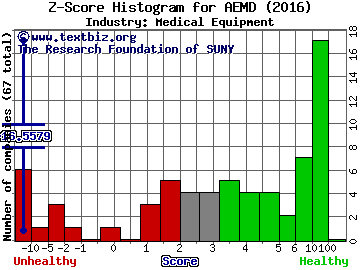 Aethlon Medical, Inc. Z score histogram (Medical Equipment industry)