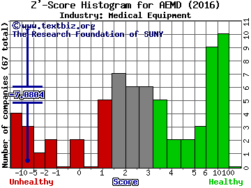 Aethlon Medical, Inc. Z' score histogram (Medical Equipment industry)