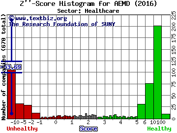 Aethlon Medical, Inc. Z'' score histogram (Healthcare sector)