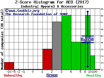 American Eagle Outfitters Z score histogram (Apparel & Accessories industry)