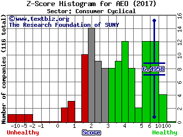 American Eagle Outfitters Z score histogram (Consumer Cyclical sector)