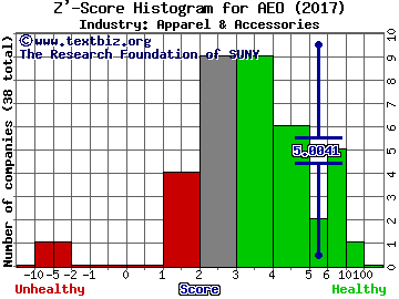 American Eagle Outfitters Z' score histogram (Apparel & Accessories industry)